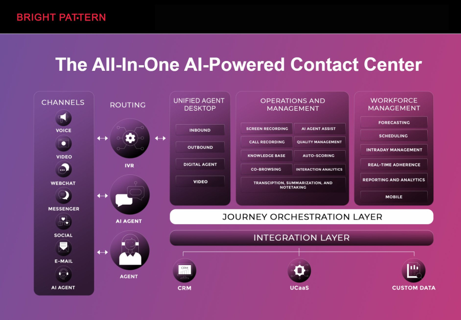 Bright Pattern: AI-Powered Contact Center Platform