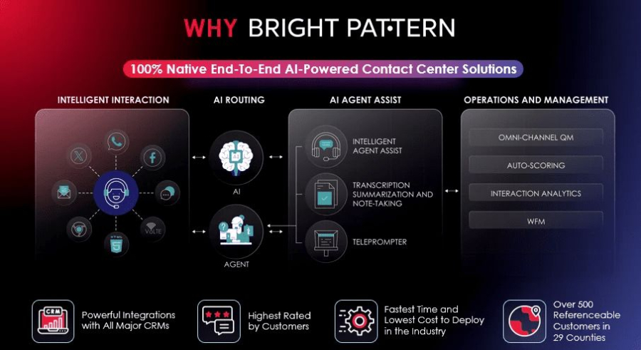 Why Bright Pattern: AI-Powered Contact Center Platform